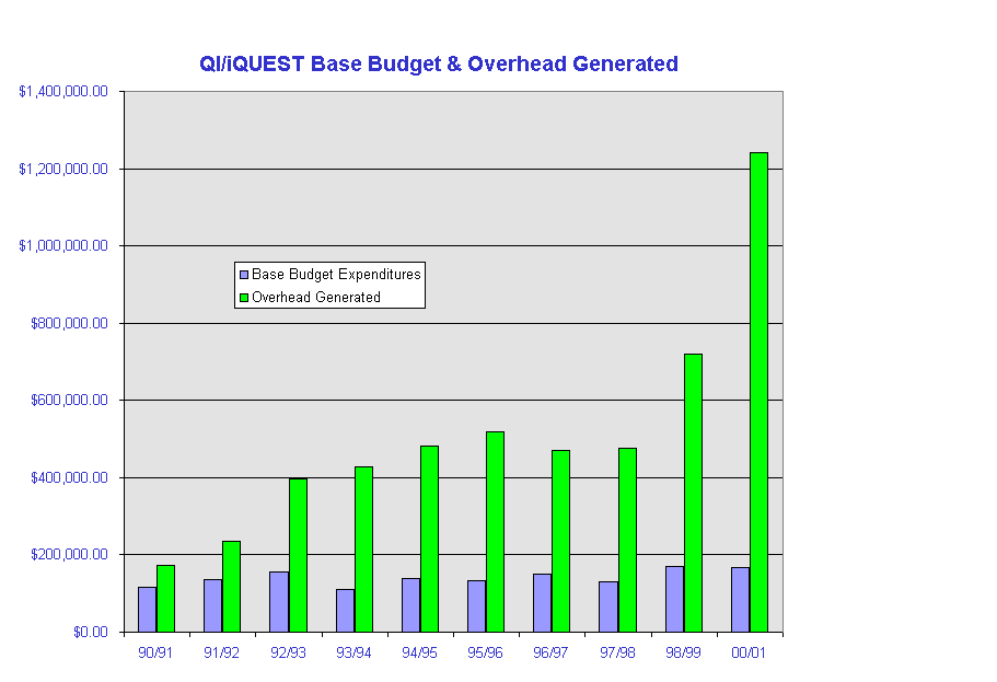 QI/iQUEST Base Budget & Overhead Generated